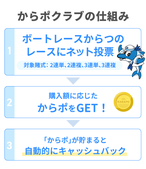 仕組み：からつキャッシュバックポイントクラブ