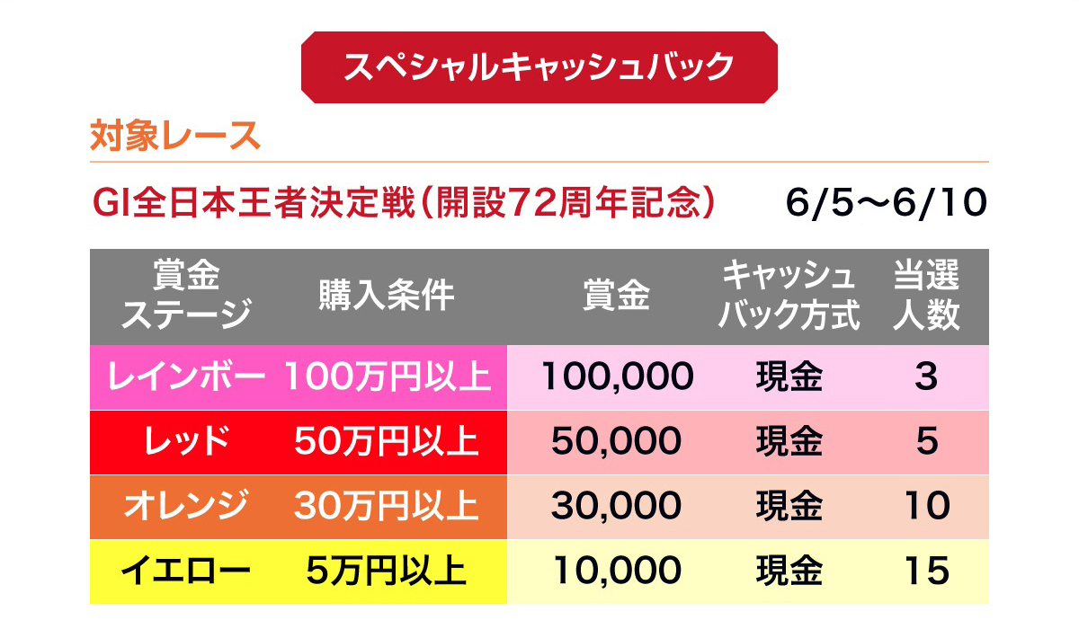 対象レース