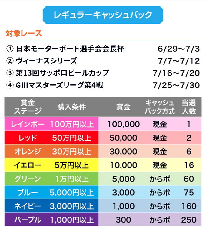 対象レース