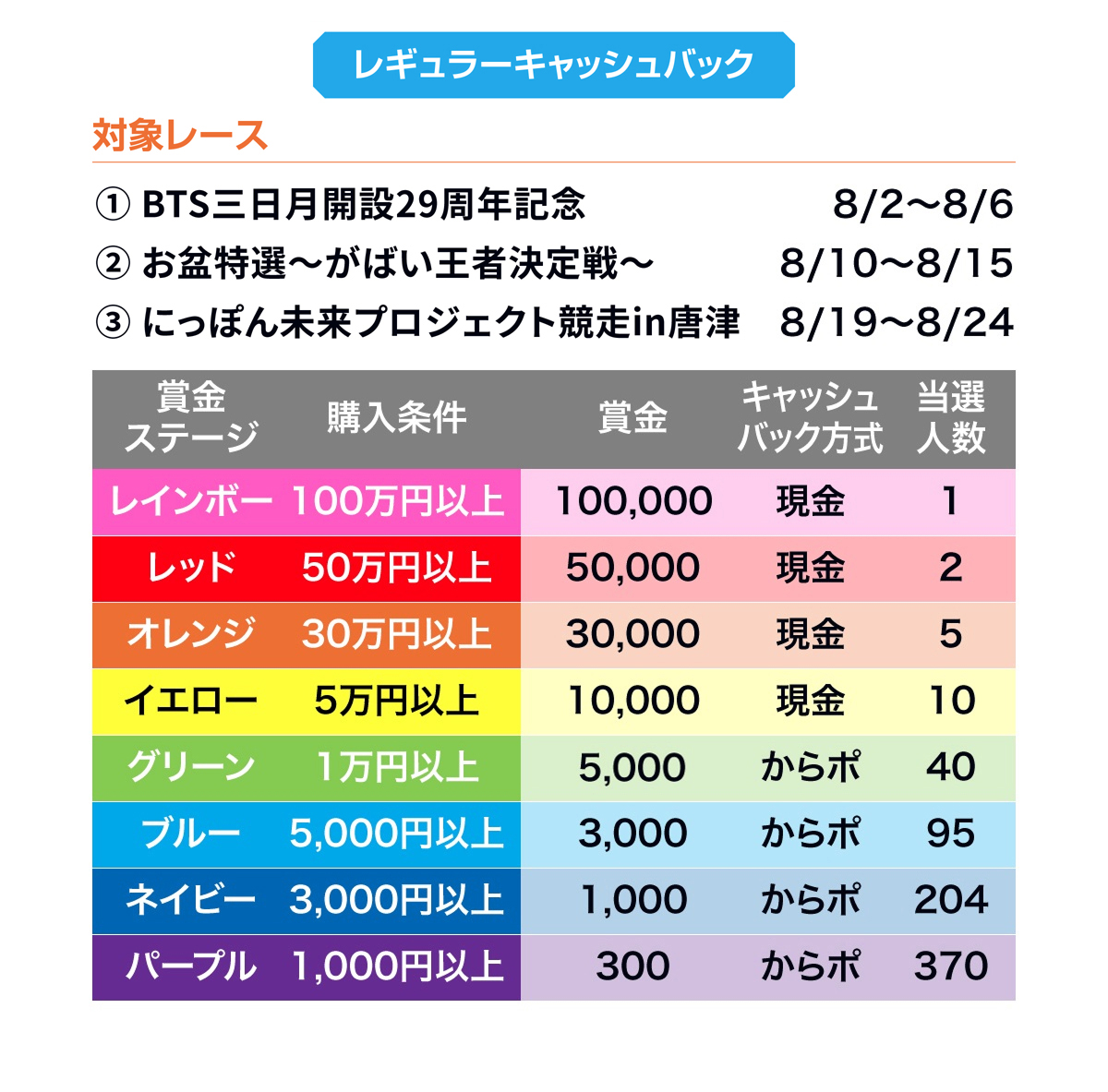 対象レース