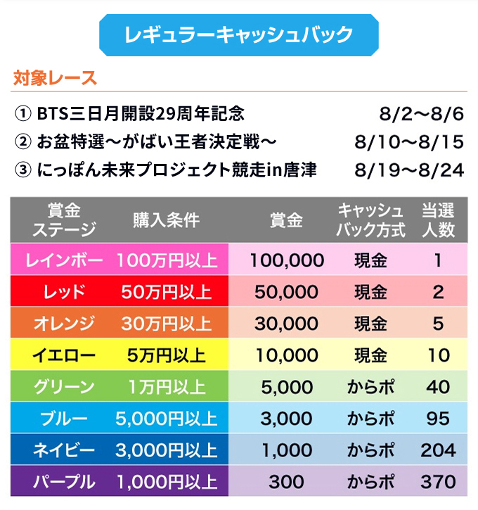 対象レース