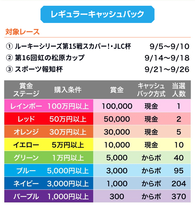 対象レース