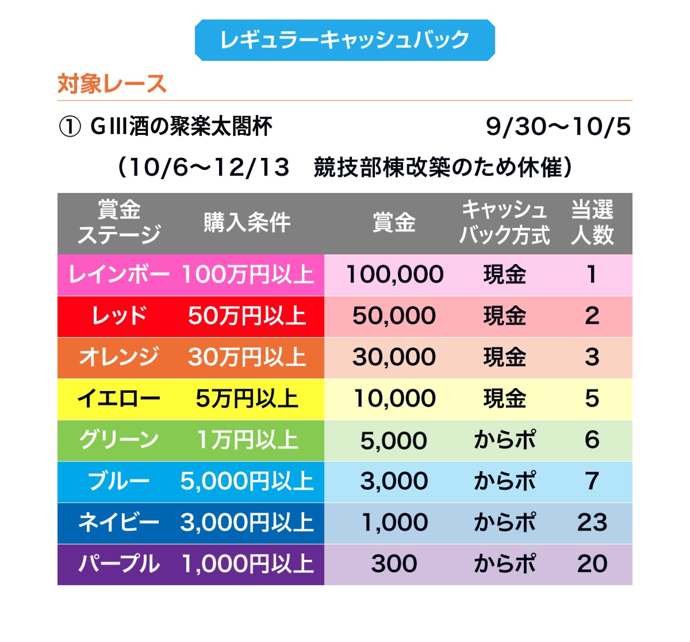 対象レース