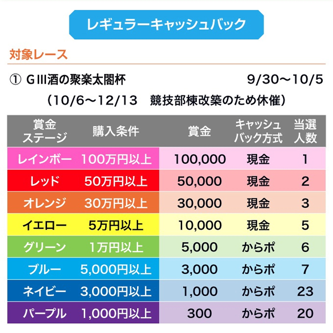 対象レース